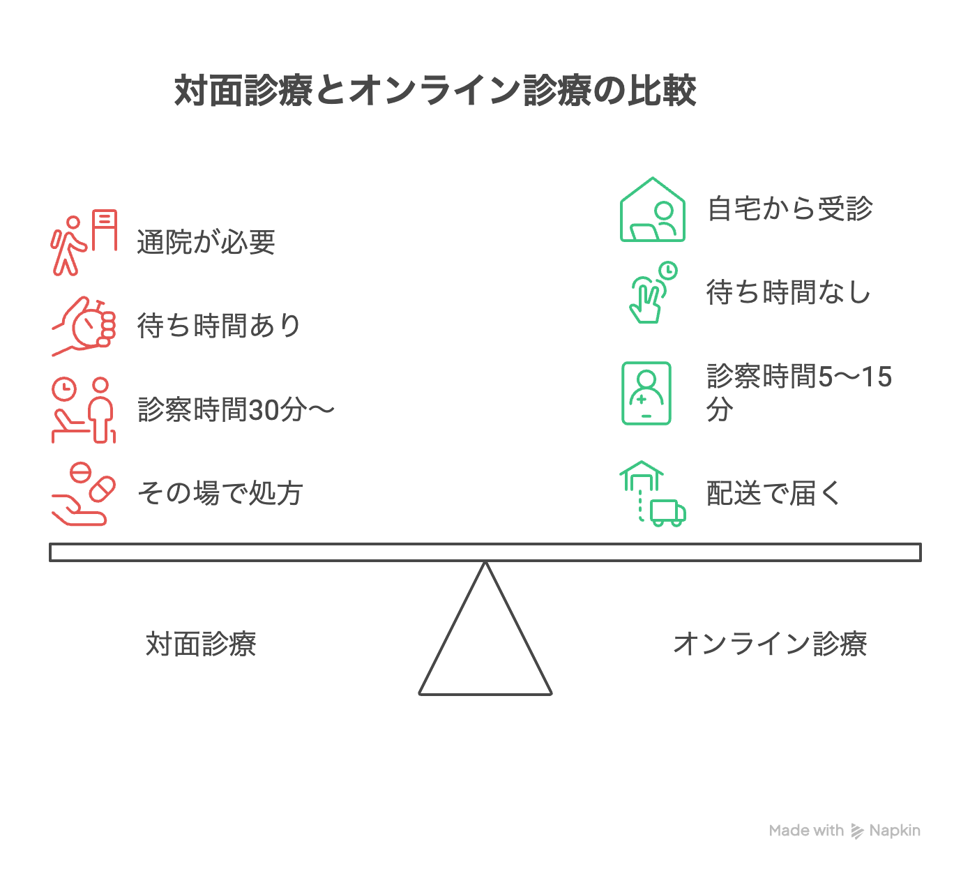 オンライン診療と対面診療の違い