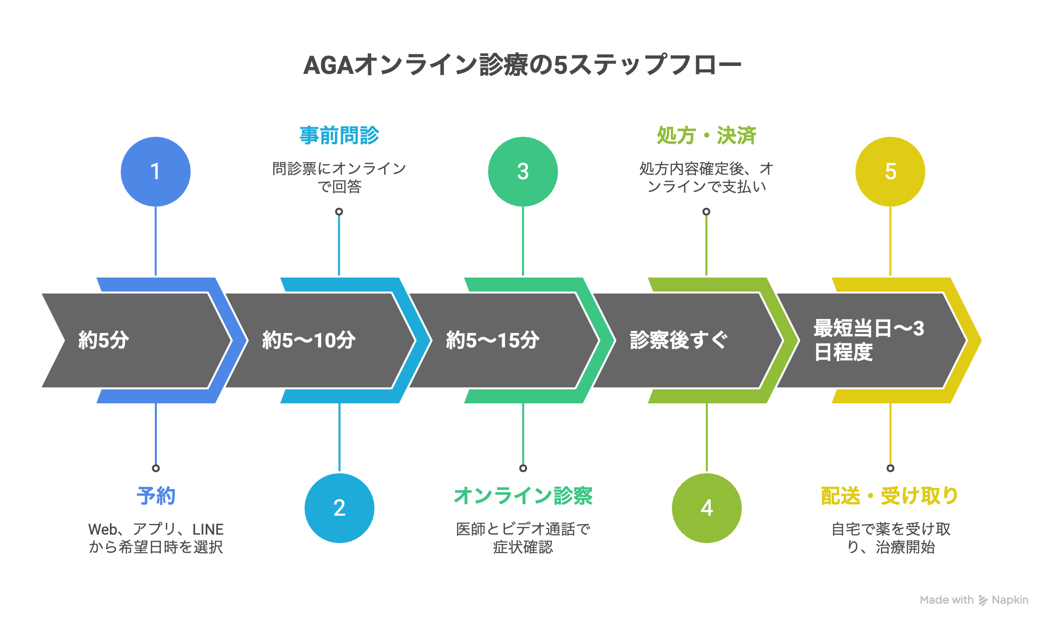 AGAオンライン診療の流れ｜5ステップで完結